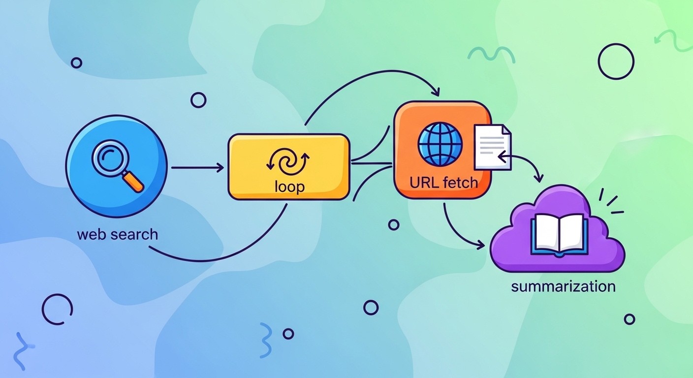 Visual workflow showing connected nodes for web search, loop, URL fetch, and summarization